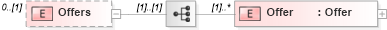 XSD Diagram of Offers in schema transactions_xsd (Real Estate Transaction Standard (RETS))