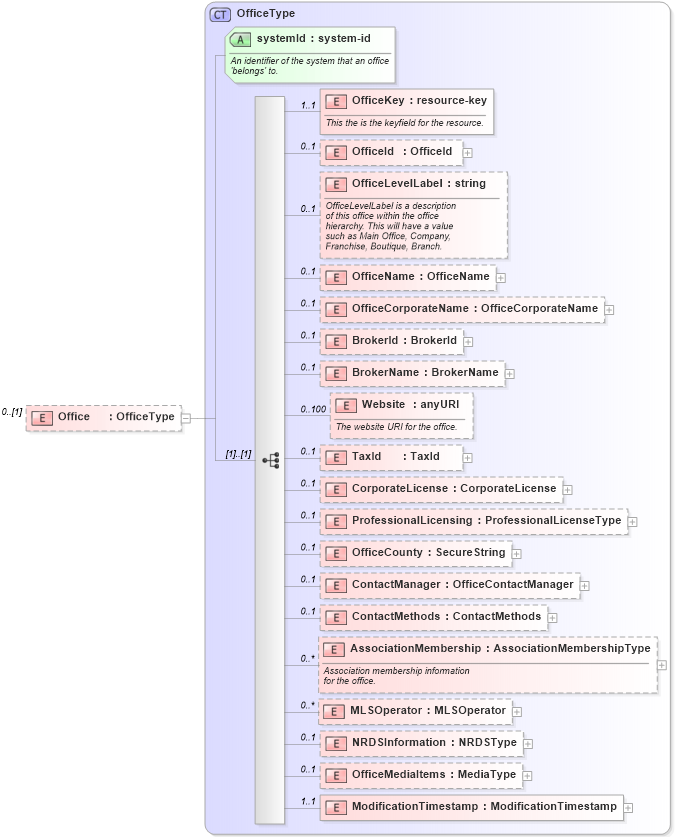 XSD Diagram of Office in schema savedqueries_xsd (Real Estate Transaction Standard (RETS))