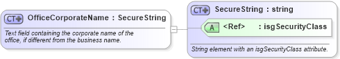 XSD Diagram of OfficeCorporateName in schema offices_xsd (Real Estate Transaction Standard (RETS))
