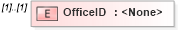 XSD Diagram of OfficeID in schema transactions_xsd (Real Estate Transaction Standard (RETS))