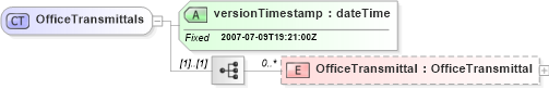 XSD Diagram of OfficeTransmittals in schema officetransmittals_xsd (Real Estate Transaction Standard (RETS))
