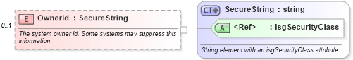 XSD Diagram of OwnerId in schema calendar_xsd (Real Estate Transaction Standard (RETS))