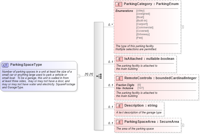 XSD Diagram of ParkingSpaceType in schema features_xsd (Real Estate Transaction Standard (RETS))