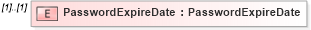 XSD Diagram of PasswordExpireDate in schema userinformation_xsd (Real Estate Transaction Standard (RETS))