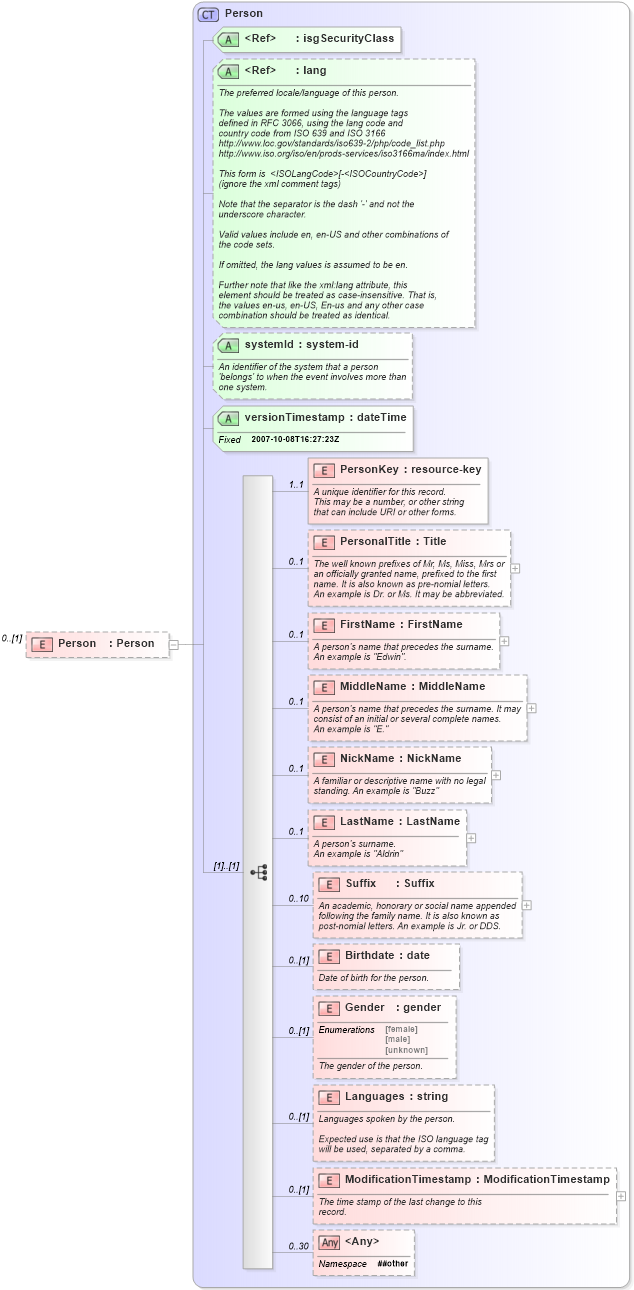 XSD Diagram of Person in schema associationmemberrecords_xsd (Real Estate Transaction Standard (RETS))