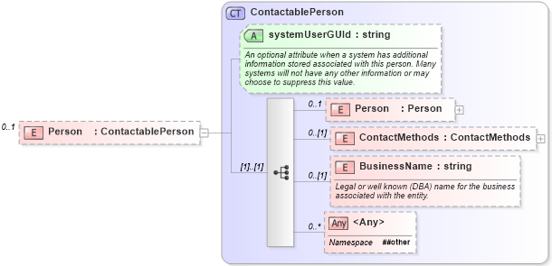 XSD Diagram of Person in schema calendar_xsd (Real Estate Transaction Standard (RETS))