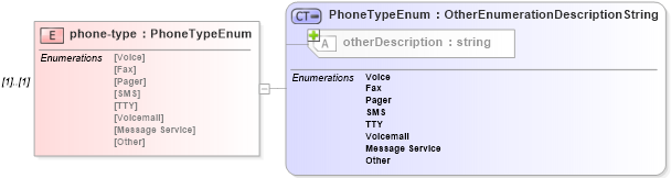 XSD Diagram of phone-type in schema contactmethods_xsd (Real Estate Transaction Standard (RETS))