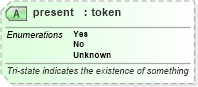 XSD Diagram of present in schema primitives_xsd (Real Estate Transaction Standard (RETS))