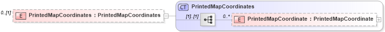 XSD Diagram of PrintedMapCoordinates in schema retscommons_xsd (Real Estate Transaction Standard (RETS))
