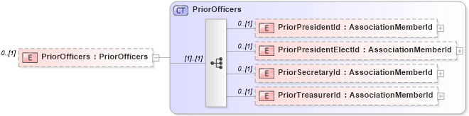 XSD Diagram of PriorOfficers in schema nrdscommons_xsd (Real Estate Transaction Standard (RETS))