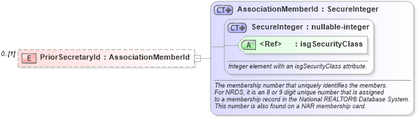 XSD Diagram of PriorSecretaryId in schema nrdscommons_xsd (Real Estate Transaction Standard (RETS))