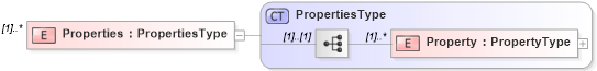 XSD Diagram of Properties in schema transactions_xsd (Real Estate Transaction Standard (RETS))