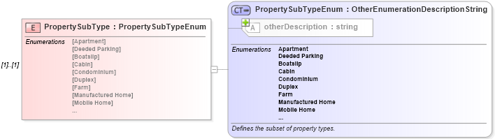 XSD Diagram of PropertySubType in schema idxextended_xsd (Real Estate Transaction Standard (RETS))