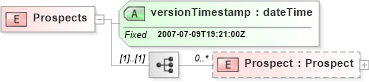 XSD Diagram of Prospects in schema prospects_xsd (Real Estate Transaction Standard (RETS))
