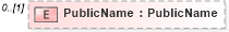 XSD Diagram of PublicName in schema savedqueries_xsd (Real Estate Transaction Standard (RETS))