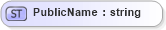 XSD Diagram of PublicName in schema savedqueries_xsd (Real Estate Transaction Standard (RETS))
