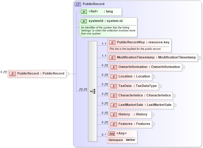 XSD Diagram of PublicRecord in schema properties_xsd (Real Estate Transaction Standard (RETS))