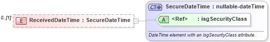 XSD Diagram of ReceivedDateTime in schema documentlist_xsd (Real Estate Transaction Standard (RETS))