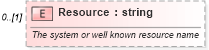 XSD Diagram of Resource in schema changerecords_xsd (Real Estate Transaction Standard (RETS))