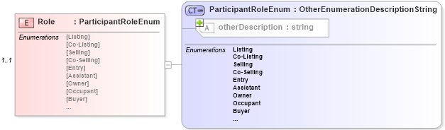 XSD Diagram of Role in schema participants_xsd (Real Estate Transaction Standard (RETS))