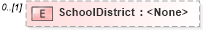 XSD Diagram of SchoolDistrict in schema transactions_xsd (Real Estate Transaction Standard (RETS))