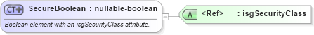 XSD Diagram of SecureBoolean in schema primitives_xsd (Real Estate Transaction Standard (RETS))