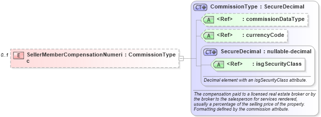 XSD Diagram of SellerMemberCompensationNumeric in schema listings_xsd (Real Estate Transaction Standard (RETS))