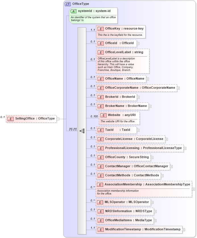 XSD Diagram of SellingOffice in schema listings_xsd (Real Estate Transaction Standard (RETS))