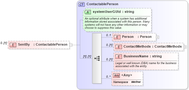 XSD Diagram of SentBy in schema documentdetails_xsd (Real Estate Transaction Standard (RETS))