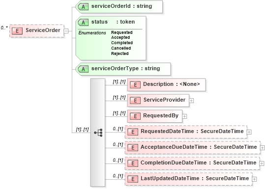 XSD Diagram of ServiceOrder in schema serviceorderlist_xsd (Real Estate Transaction Standard (RETS))