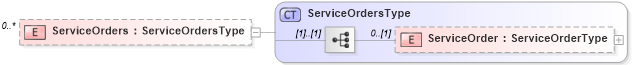 XSD Diagram of ServiceOrders in schema transactions_xsd (Real Estate Transaction Standard (RETS))