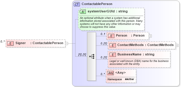 XSD Diagram of Signer in schema documentdetails_xsd (Real Estate Transaction Standard (RETS))