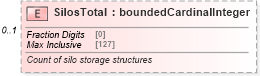 XSD Diagram of SilosTotal in schema retscommons_xsd (Real Estate Transaction Standard (RETS))
