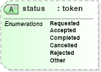 XSD Diagram of status in schema serviceorders_xsd (Real Estate Transaction Standard (RETS))