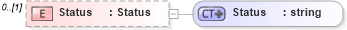 XSD Diagram of Status in schema events_xsd (Real Estate Transaction Standard (RETS))