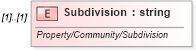 XSD Diagram of Subdivision in schema idx_xsd (Real Estate Transaction Standard (RETS))