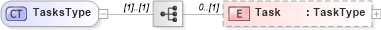 XSD Diagram of TasksType in schema transactions_xsd (Real Estate Transaction Standard (RETS))