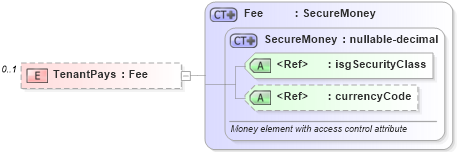 XSD Diagram of TenantPays in schema financial_xsd (Real Estate Transaction Standard (RETS))