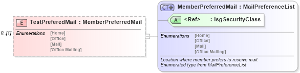 XSD Diagram of TestPreferedMail in schema courses_xsd (Real Estate Transaction Standard (RETS))