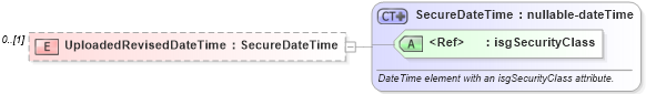 XSD Diagram of UploadedRevisedDateTime in schema documentlist_xsd (Real Estate Transaction Standard (RETS))
