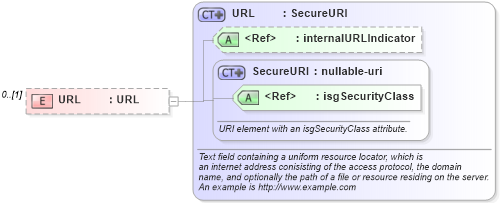 XSD Diagram of URL in schema retscommons_xsd (Real Estate Transaction Standard (RETS))