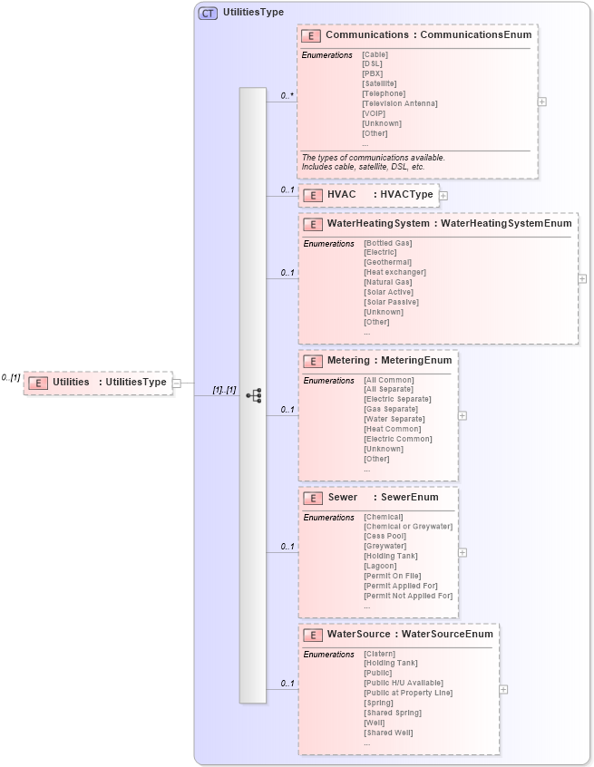 XSD Diagram of Utilities in schema publicrecords_xsd (Real Estate Transaction Standard (RETS))