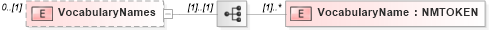 XSD Diagram of VocabularyNames in schema resourcelist_xsd (Real Estate Transaction Standard (RETS))