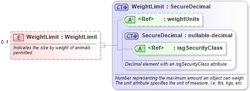 XSD Diagram of WeightLimit in schema retscommons_xsd (Real Estate Transaction Standard (RETS))