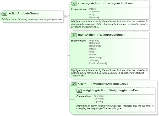 XSD Diagram of actionAttributeGroup in schema rixml-common-2_2_xsd (RIXML - Research Information Markup Language)