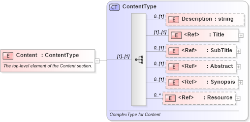XSD Diagram of Content in schema rixml-2_2_xsd (RIXML - Research Information Markup Language)