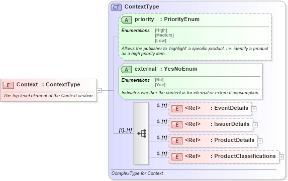 XSD Diagram of Context in schema rixml-2_2_xsd (RIXML - Research Information Markup Language)