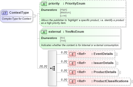 XSD Diagram of ContextType in schema rixml-2_2_xsd (RIXML - Research Information Markup Language)