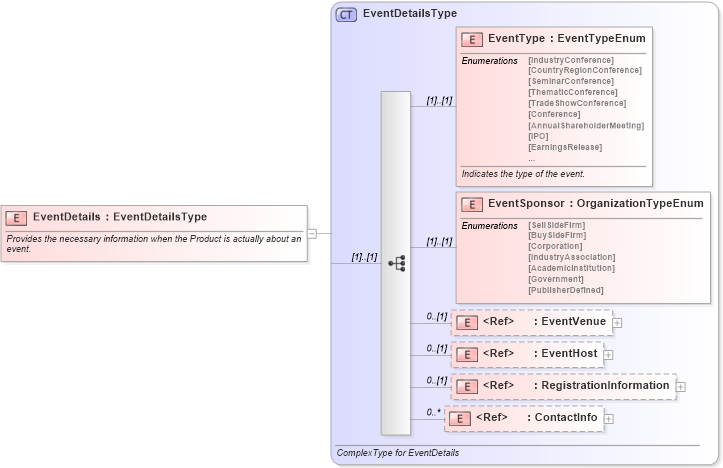 XSD Diagram of EventDetails in schema rixml-2_2_xsd (RIXML - Research Information Markup Language)
