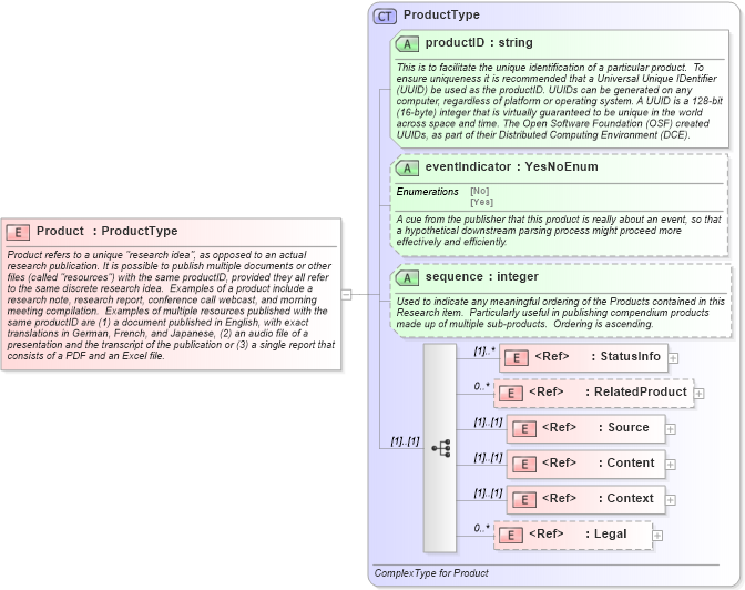 XSD Diagram of Product in schema rixml-2_2_xsd (RIXML - Research Information Markup Language)